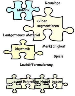 Inhalte und Schwerpunkte als Puzzleteile