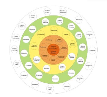 Struktur des Darmzentrums Struktur des Darmzentrums