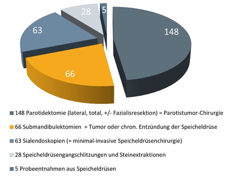 Grafische Darstellung der Aufteilung: 148 Parotidektomie (lateral, total, +/- Fazialisresektion) = Parotistumor-Chirurgie 66 Submandibulektomien = Tumor oder chron. Entzündung der Speicheldrüse 63 Sialendoskopien (= minimal-invasive Speicheldrüsenchiru