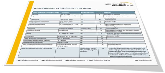 Weiterbildungsermächtigungen in der Übersicht