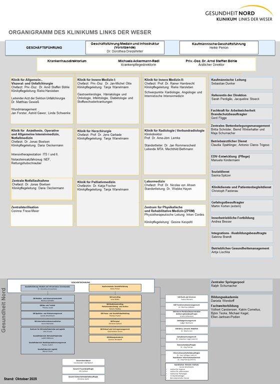 Organigramm Klinikum Links der Weser