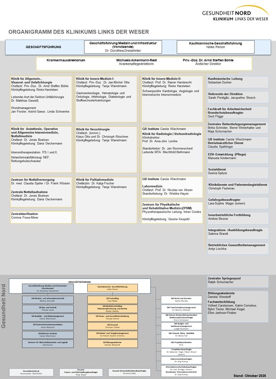 Organigramm Klinikum Links der Weser