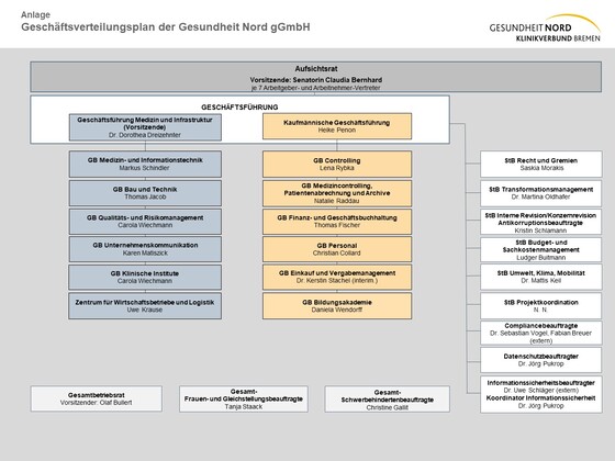 Organigramm der Gesundheit Nord