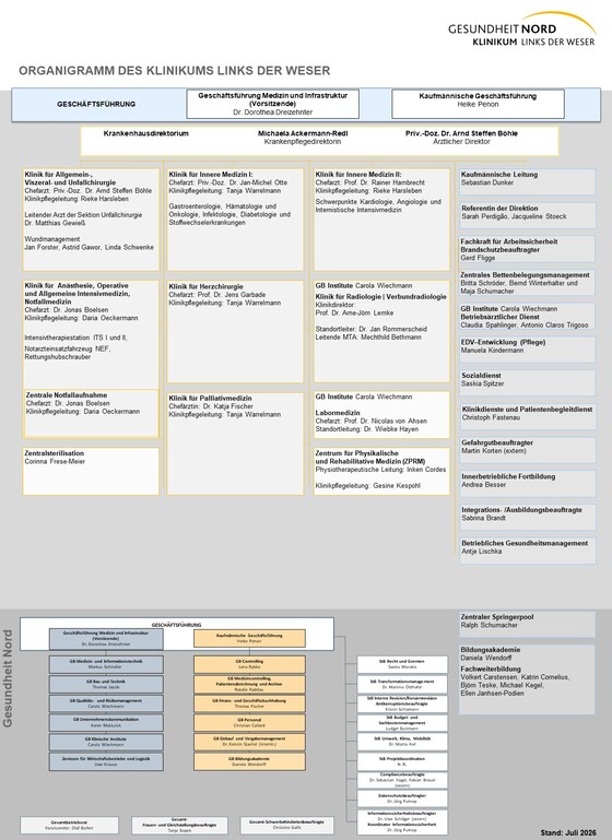 Organigramm Klinikum Links der Weser