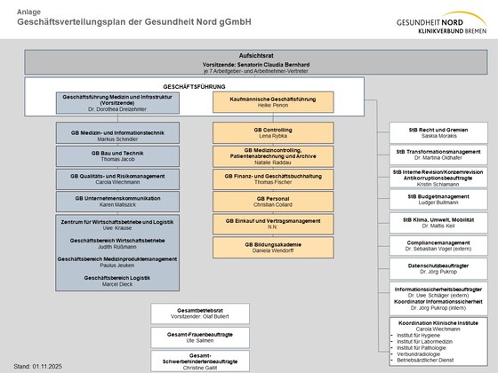 Organigramm der Gesundheit Nord