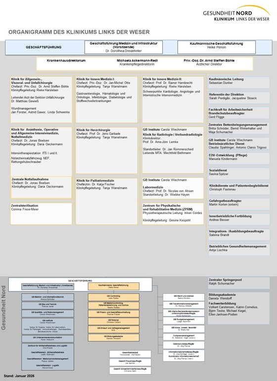 Organigramm Klinikum Links der Weser
